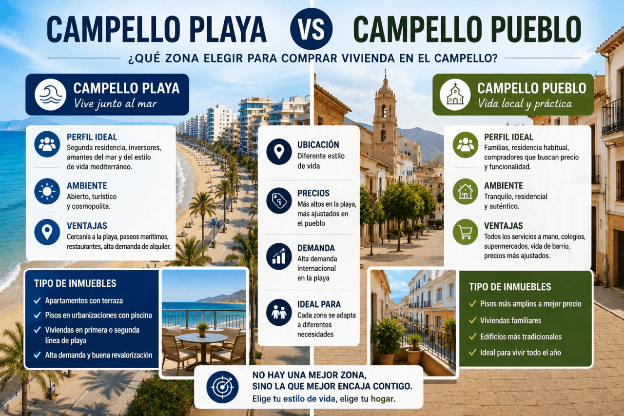 Campello Playa vs Campello Pueblo: qué zona elegir para comprar vivienda en El Campello