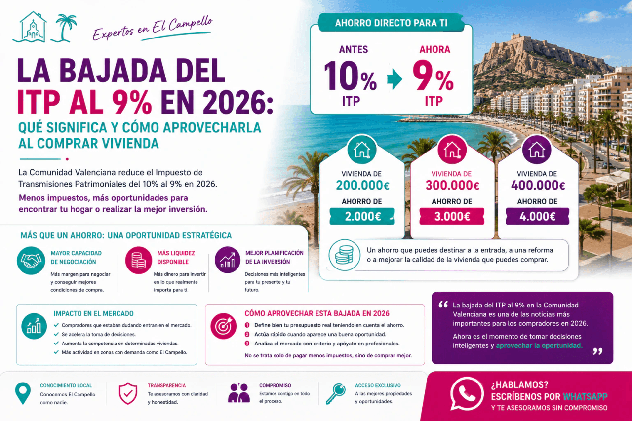 La bajada del ITP en la Comunidad Valenciana al 9% en 2026: qué significa y cómo aprovecharla al comprar vivienda
