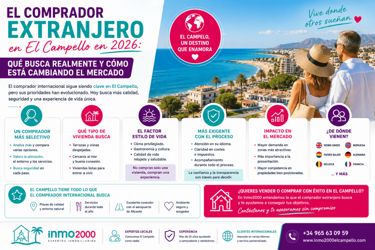 El comprador extranjero en El Campello en 2026: qué busca realmente y cómo está cambiando el mercado