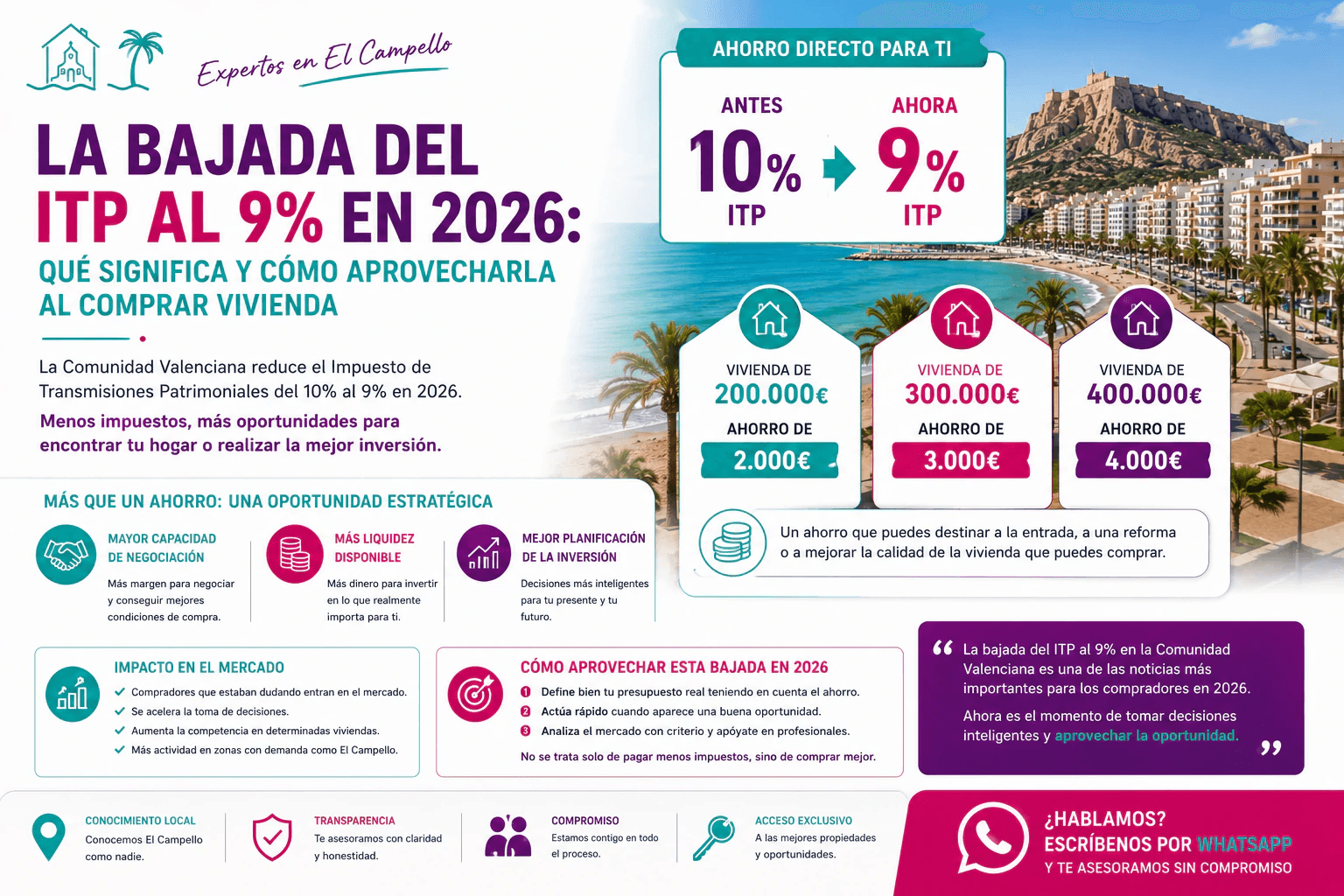 La bajada del ITP en la Comunidad Valenciana al 9% en 2026: qué significa y cómo aprovecharla al comprar vivienda